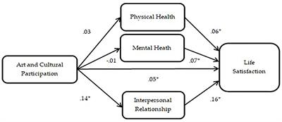 Art and Cultural Participation and Life Satisfaction in Adults: The Role of Physical Health, Mental Health, and Interpersonal Relationships